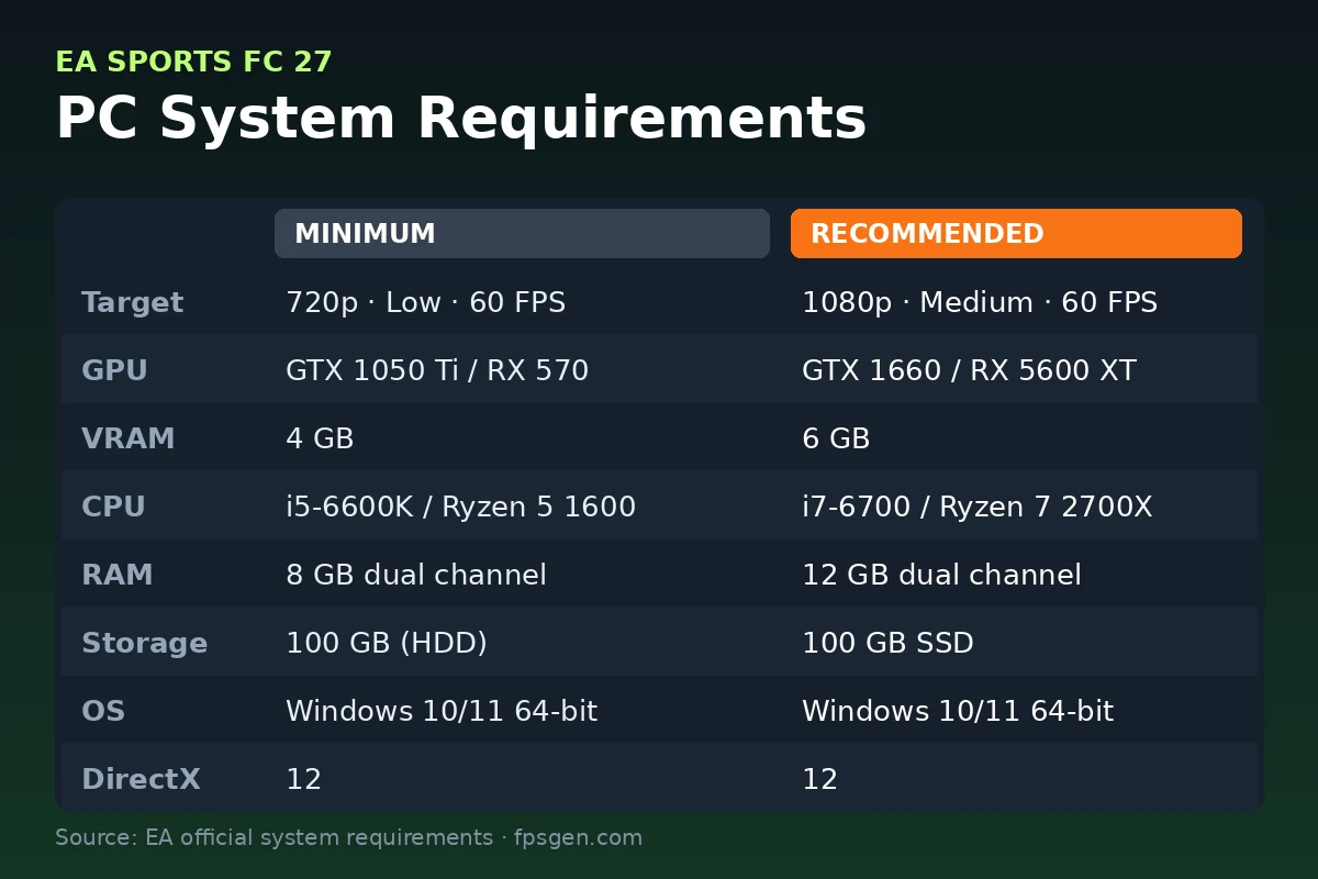 FC 27 PC system requirements: minimum GTX 1050 Ti, i5-6600K, 8 GB RAM; recommended GTX 1660, i7-6700, 12 GB RAM; 100 GB storage