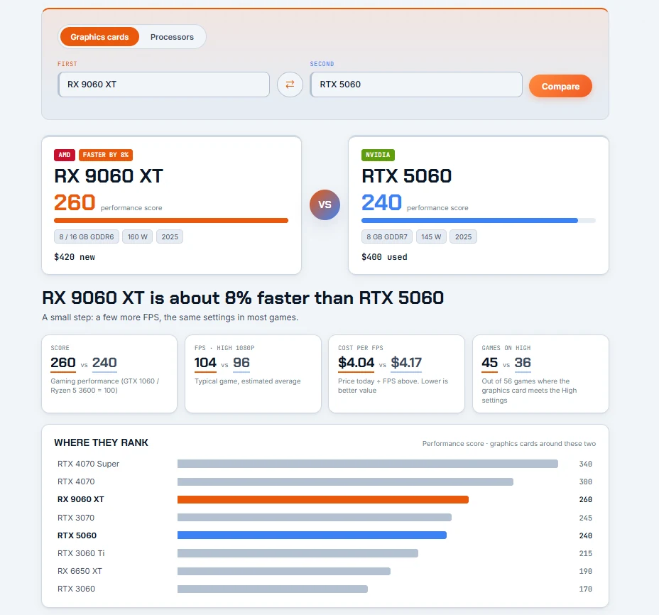 FpsGen Compare Hardware tool comparing the RX 9060 XT and RTX 5060: the RX 9060 XT is about 8% faster
