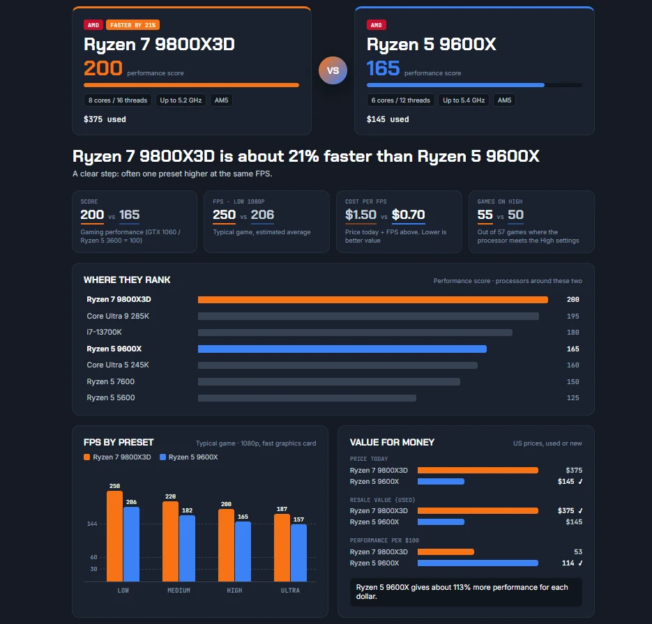 FpsGen Compare Hardware: Ryzen 7 9800X3D (score 200) vs Ryzen 5 9600X (score 165), 21% faster, with FPS by preset and value for money charts