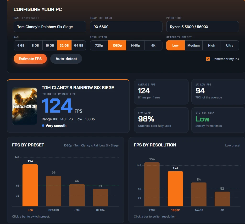 FpsGen FPS Estimator result for Rainbow Six Siege with an RX 6600 and Ryzen 5 5600: 124 FPS, 98% GPU load, low stutter risk