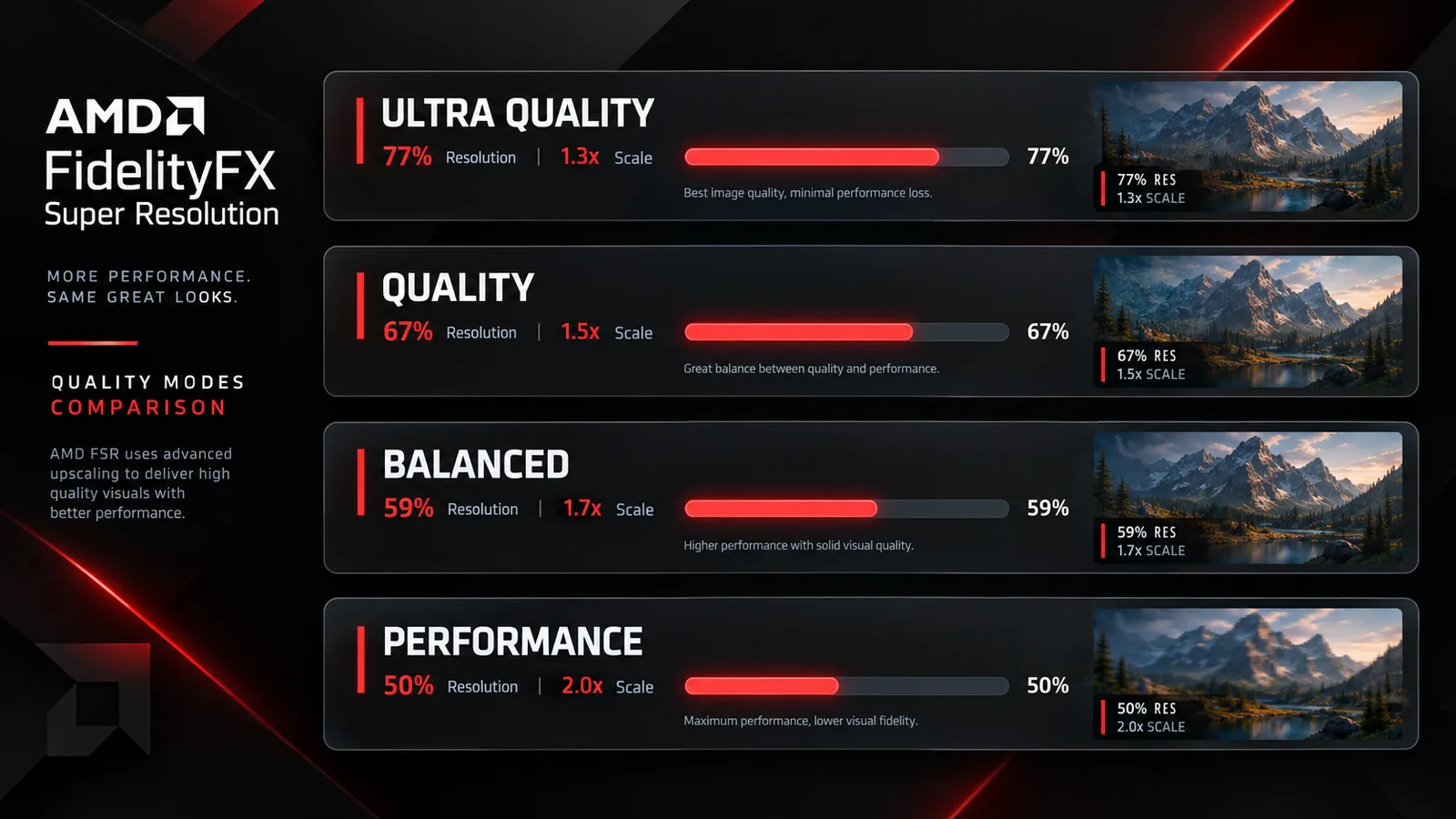 Chart of AMD FSR quality modes with their render resolution percentage and scale factor