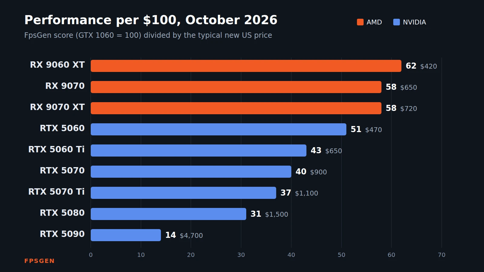 Bar chart of FpsGen performance score per 100 dollars for RTX 50 and RX 9000 graphics cards, October 2026