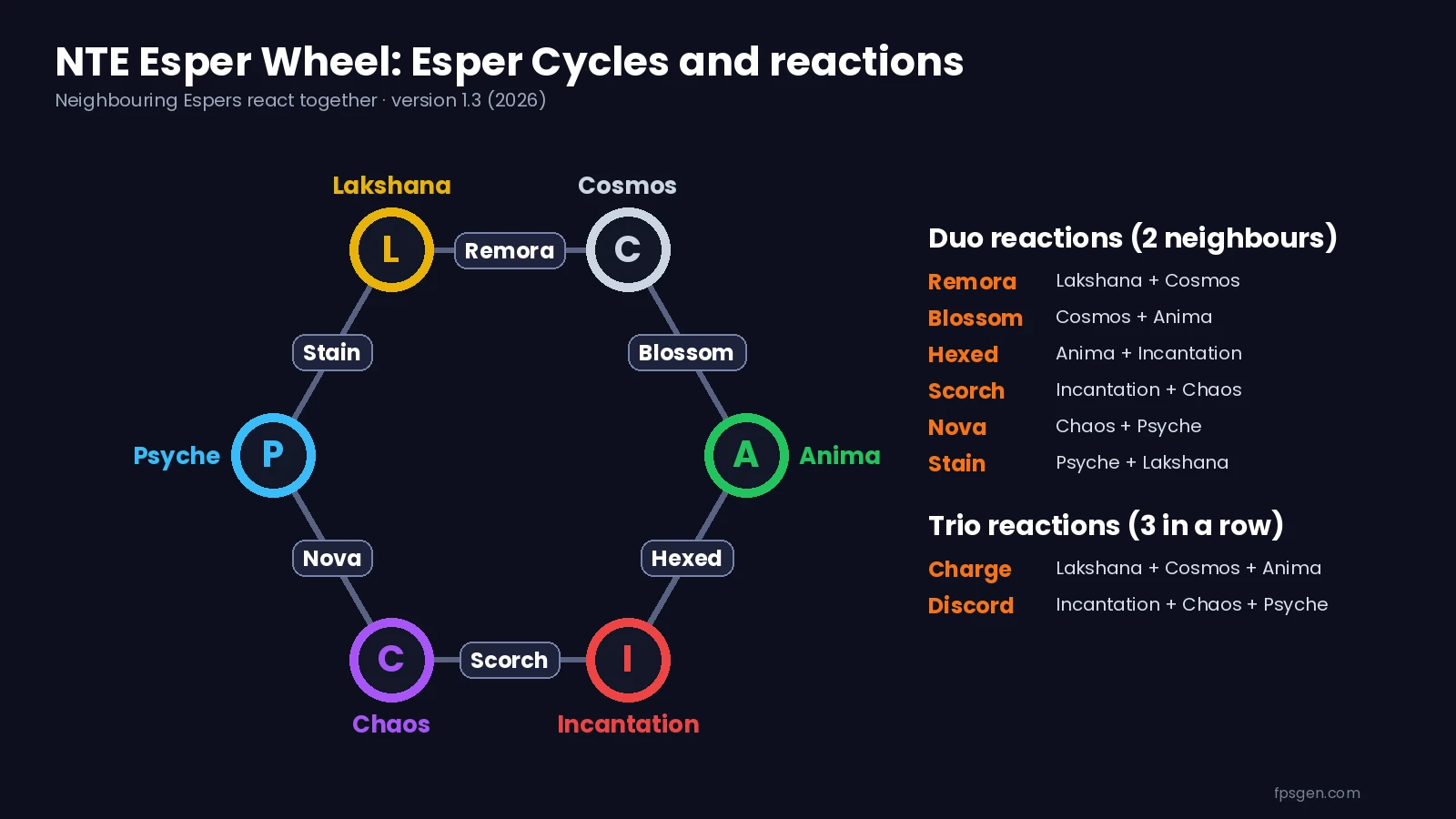 NTE Esper wheel: Lakshana, Cosmos, Anima, Incantation, Chaos and Psyche, with the Remora, Blossom, Hexed, Scorch, Nova and Stain reactions between them